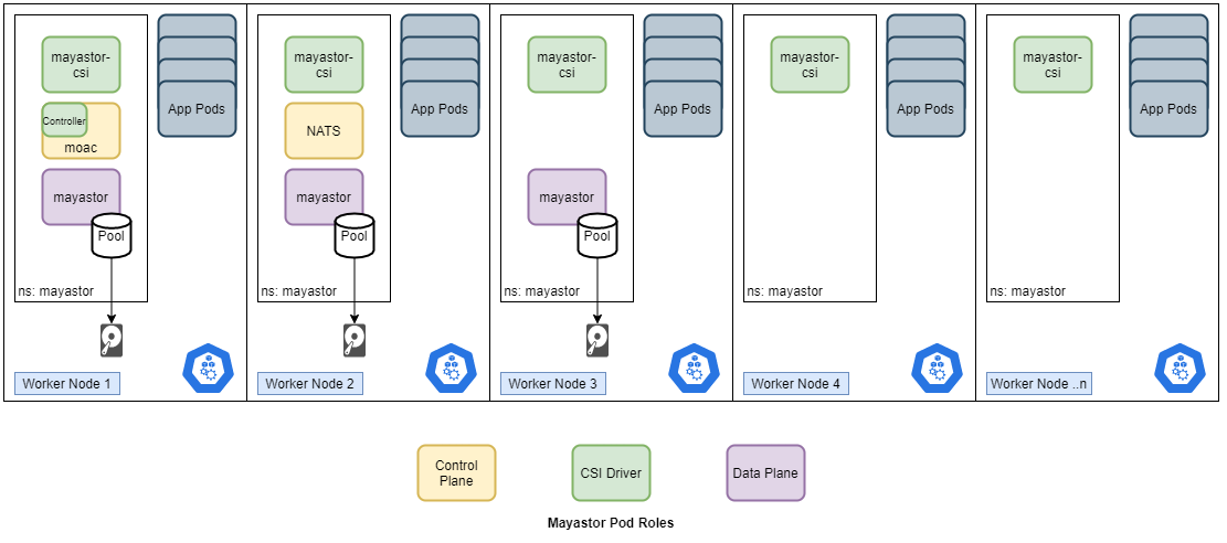 Figure 1. Example cluster deployment configured with three Mayastor Storage Nodes